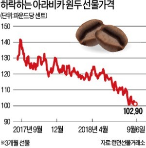 커피원두·설탕 가격 10년 만에 최저