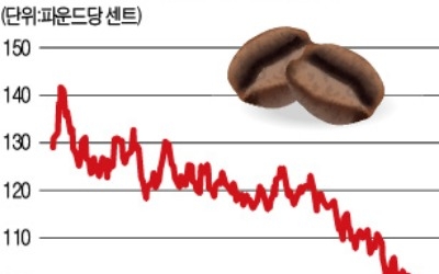 커피원두·설탕 가격 10년 만에 최저