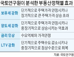 국책硏도 "보유세 올리면 중장기적으로 집값 상승 역효과" 경고