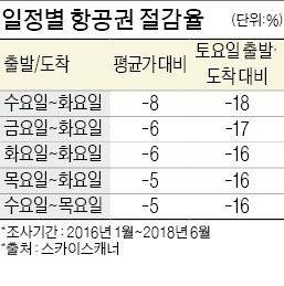 항공권, 수요일 출발~화요일 도착 가장 저렴