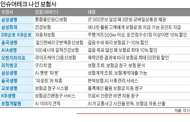 보험에 기술 더했다… 보험료 깎아주고 서비스도 '풍성'