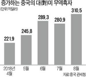 통상전쟁에도… 中, 對美 무역흑자 사상 최대