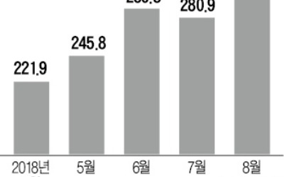 통상전쟁에도… 中, 對美 무역흑자 사상 최대