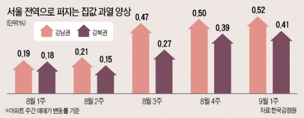 매물 씨 마르고 호가 천정부지… 이틀 새 1억 올려도 "당장 계약하자"