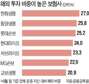 보험사, 해외투자 확대… 상한선 30%에 육박