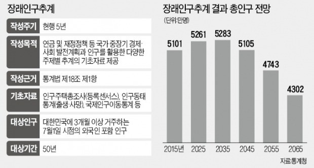 '5년 주기' 장래인구추계, 2년마다 내놓는다