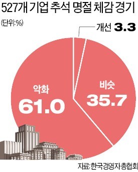 기업 61% "올 추석경기 작년보다 악화"