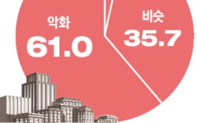 기업 61% "올 추석경기 작년보다 악화"