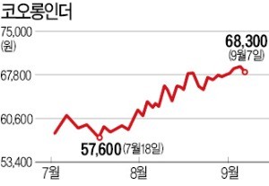 접는폰 필름·아라미드 섬유 기대감… 코오롱인더스트리 주가 우상향