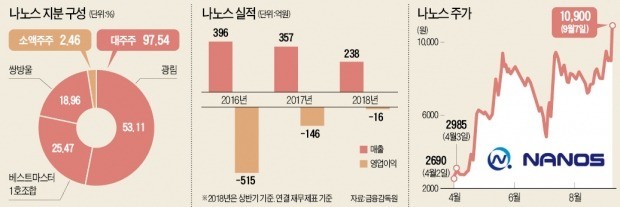 관리종목 나노스, 시총 2위… "코스닥 신뢰 추락"