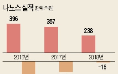 관리종목 나노스, 시총 2위… "코스닥 신뢰 추락"