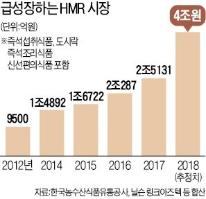 5060 입맛도 잡은 간편식… 올해 '4조원 밥상' 차린다