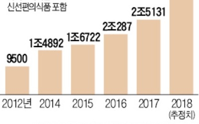 5060 입맛도 잡은 간편식… 올해 '4조원 밥상' 차린다