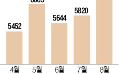 실업급여 6158억 '역대 최대'