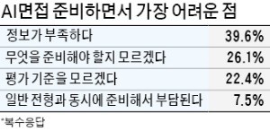 확산되는 AI면접… "면접관 없는데 어떤 표정 지어야죠?"