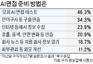 확산되는 AI면접… "면접관 없는데 어떤 표정 지어야죠?"