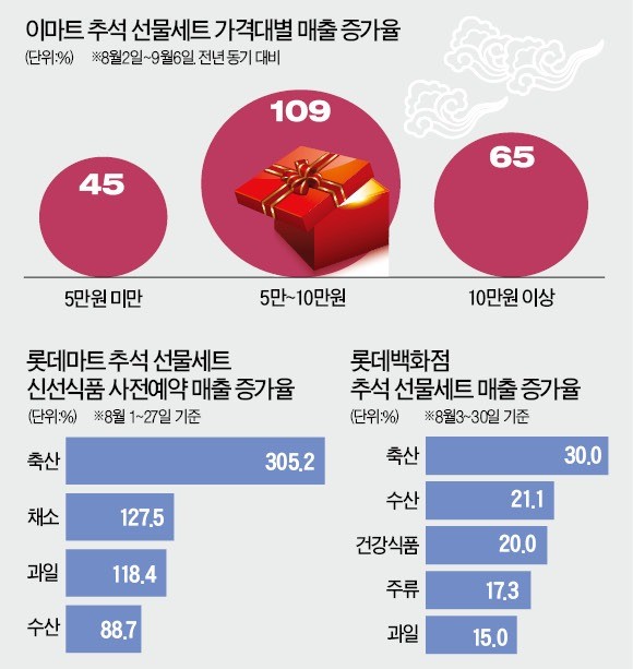 '김영란법' 개정 효과… 추석 선물 '한우의 부활'