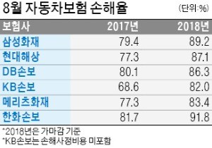 8월 車보험 손해율 90% 안팎… 연말 보험료 인상 불가피할 듯