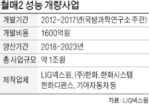 LIG넥스원 '철매2 성능 개량사업' 계획대로 진행