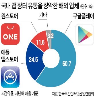 수수료 내리자 등록상품 30% 증가… 토종 앱장터 '원스토어' 부활 신호탄