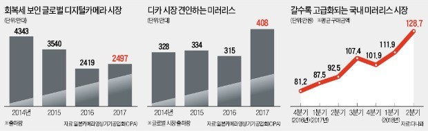 미러리스 카메라 고급화 경쟁… 소니·캐논·니콘 '풀프레임 大戰'