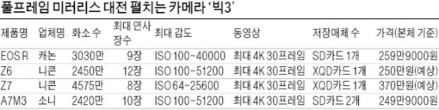 미러리스 카메라 고급화 경쟁… 소니·캐논·니콘 '풀프레임 大戰'