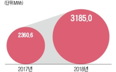 LG화학, 베트남 완성차에 전기車 배터리 공급한다