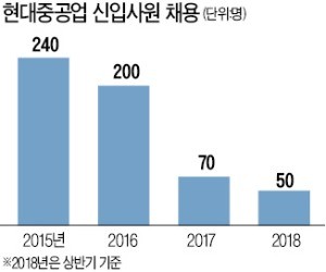 [팩트 체크] 국내 1위 현대重, 몇 년째 신입사원 안 뽑았다?