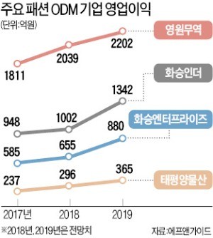 볕드는 패션株… "반짝 상승 아닌 본격 반등에 무게"