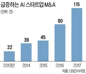 '억대 연봉+스톡옵션' 줘도… AI 스타트업 '구인난' 시달려