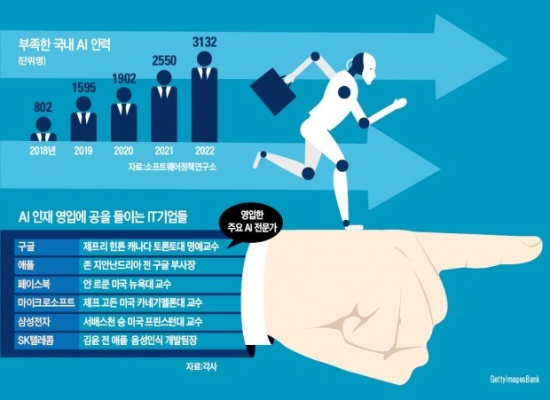 한국, AI 인력 1만명 부족… IT기업들 "해외 학술대회서 인재 훑어"