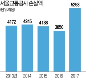 서울 지하철 年 5000억 적자… 내년 요금 오를 듯