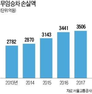 서울 지하철 年 5000억 적자… 내년 요금 오를 듯