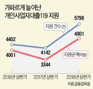 최저임금 인상에 한계 몰린 자영업자… 금융지원 40% 급증