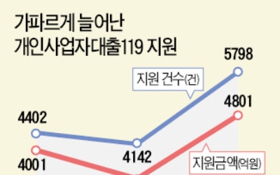 최저임금 인상에 한계 몰린 자영업자… 금융지원 40% 급증