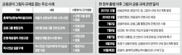 대통령·금융위원장은 "규제혁신" 외치는데… 여전히 그림자 규제 쏟아내는 금융당국