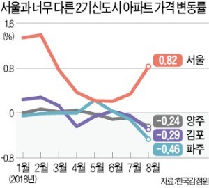 공급 후 방치 '2기 신도시 실패'서 배워라