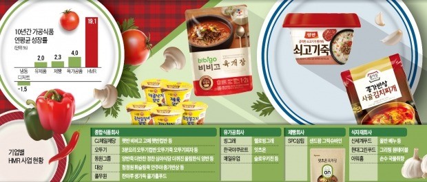 손맛·불맛 내려 고급 재료에 특수 설비까지… "HMR은 과학이다"