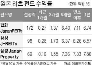 일본 리츠 펀드 '나홀로 질주'