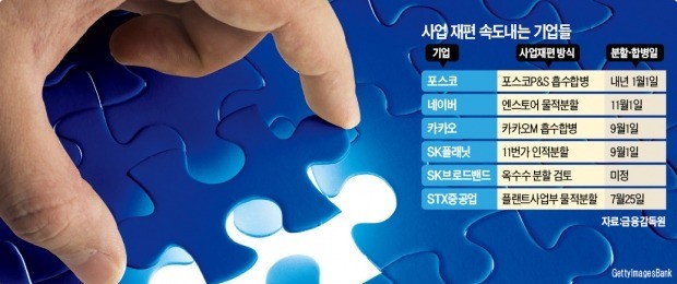 [마켓인사이트] 붙이고 떼어내고… 사업재편에 푹 빠진 기업들