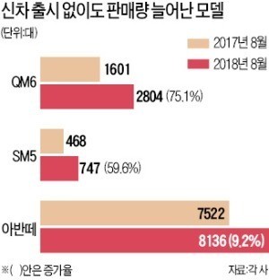 시간 지날수록 잘 팔린다… '반란의 車' 질주