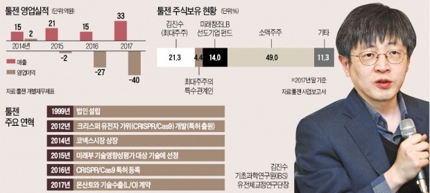 '코넥스 대장주' 툴젠, 특허 논란에 하한가