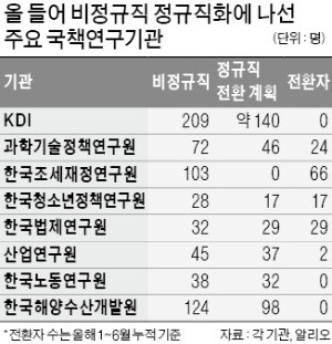 명단공개 압박에… 국책硏 줄줄이 "정규직 전환"