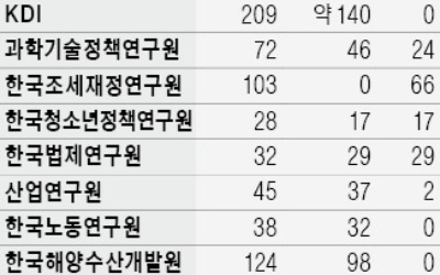 명단공개 압박에… 국책硏 줄줄이 "정규직 전환"