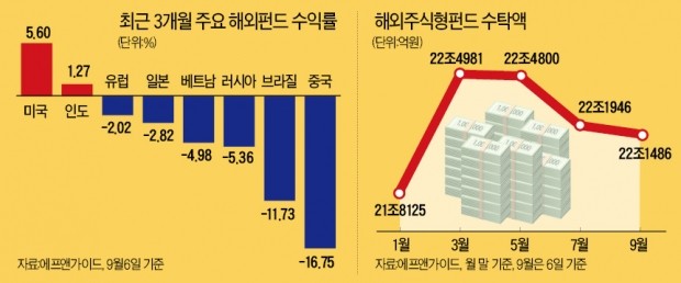 "美·印 펀드 수익률 돋보여… 베트남 펀드도 반등 기대"