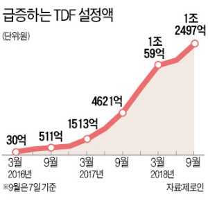 퇴직연금 굴려주는 TDF… 1년 수익률, 미래에셋·한투 '최고'