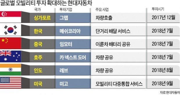 현대차 '닥공' 이번엔 美에 투자… '글로벌 모빌리티 벨트' 구축