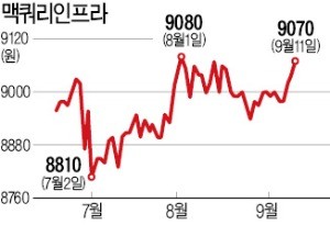 맥쿼리인프라 운용사 교체… 의결권 자문사 '찬 3 vs 반 2'