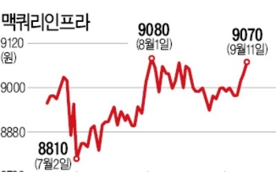 맥쿼리인프라 운용사 교체… 의결권 자문사 '찬 3 vs 반 2'