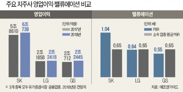 지주사 투자 늘리겠다는 한국밸류